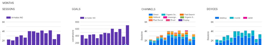 Analyse tall vist i grafer på Dashboard - visninger, mål, kanaler og deviser.